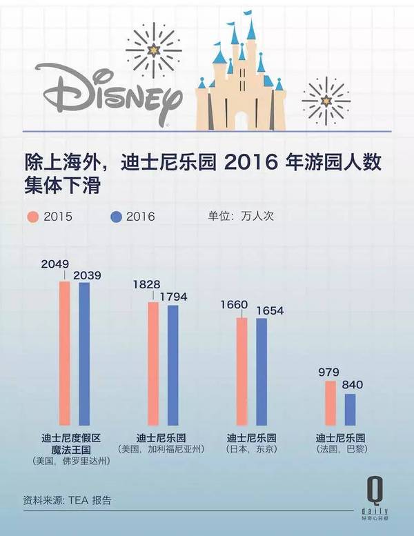 迪士尼乐园客流量集体下滑，但他们可没少赚钱