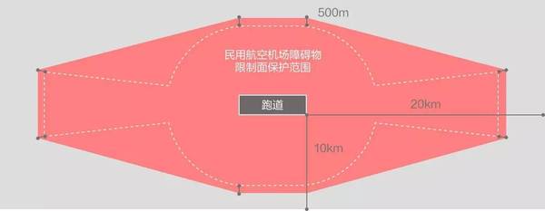 DJI大疆创新即将更新多边形禁飞区策略