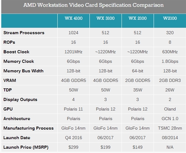 1000元起！AMD发布WX2100/3100入门专业卡