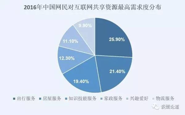 码报:共享经济女神2018年行业预测