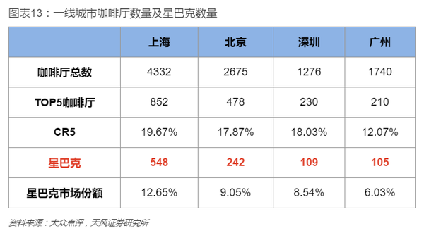 报码:餐饮行业的成功典范，为什么是星巴克？