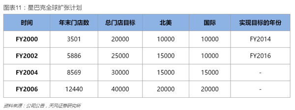 报码:餐饮行业的成功典范，为什么是星巴克？