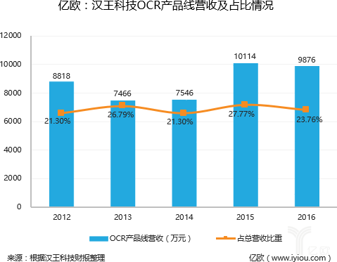 码报:成也电纸书，败也电纸书：汉王科技距离世界5