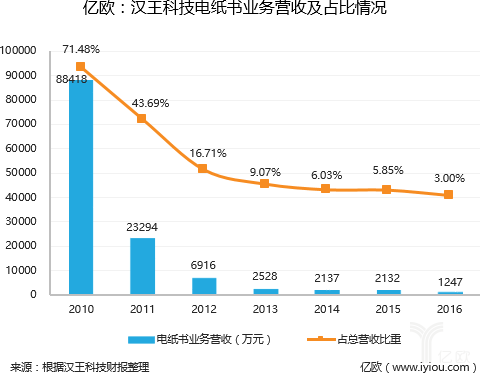 码报:成也电纸书，败也电纸书：汉王科技距离世界5