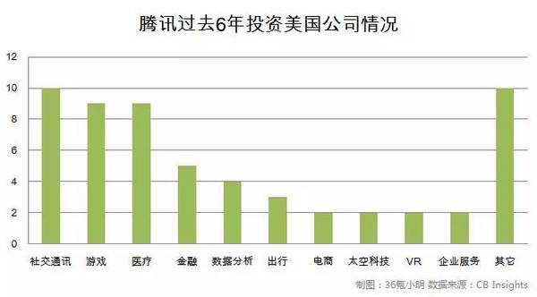 报码:盘点腾讯在美国的投资版图：社交、游戏，还投