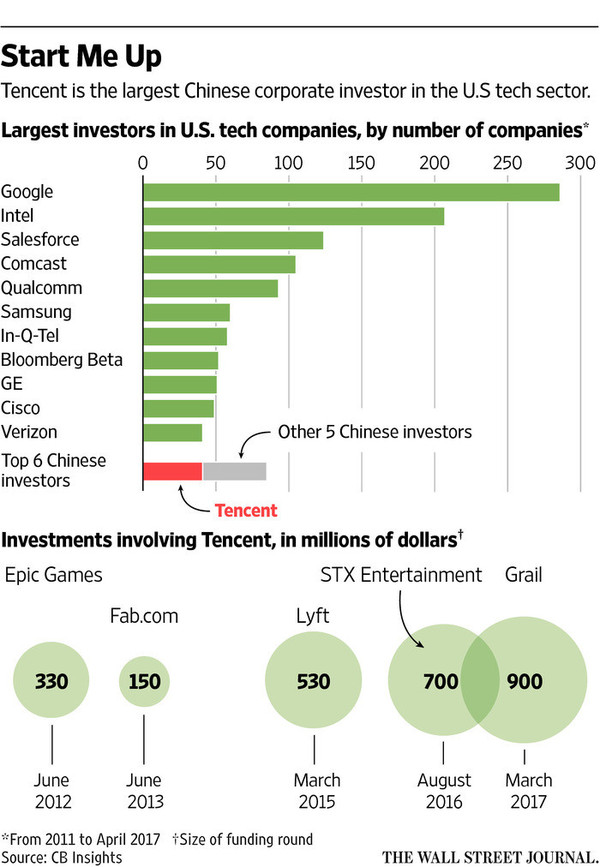 报码:盘点腾讯在美国的投资版图：社交、游戏，还投