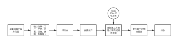 融资9百万 他做外贸机械B2B死 转营海外采购管家