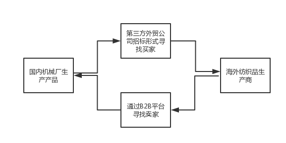 融资9百万 他做外贸机械B2B死 转营海外采购管家