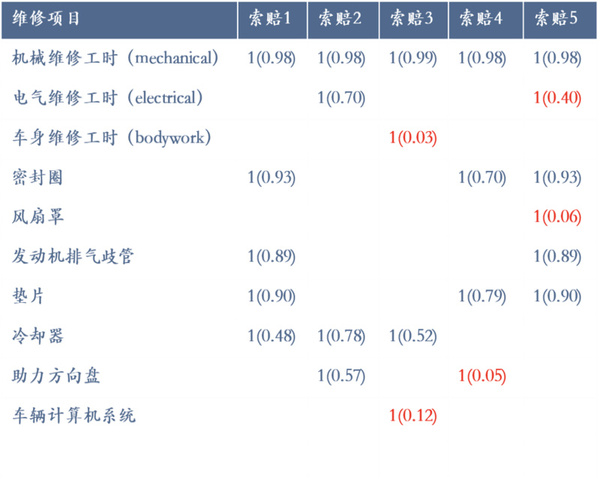 报码:汽车维保反欺诈系统的设计和算法应用