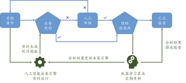 报码:汽车维保反欺诈系统的设计和算法应用