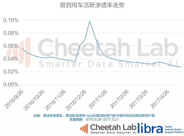 码报:“生态化反”之下却是平庸的产品，数据还原真