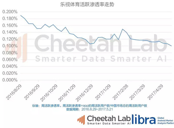 码报:“生态化反”之下却是平庸的产品，数据还原真