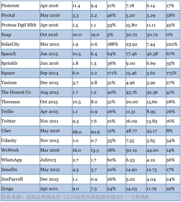 码报:揭秘独角兽天价估值的神话，你躺枪了没？
