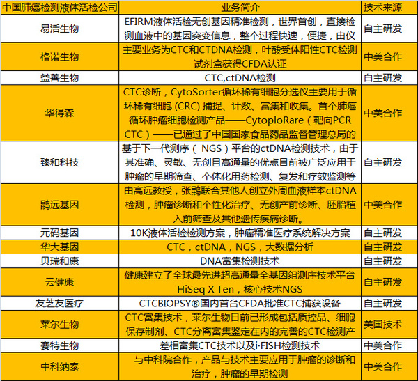 wzatv:AI与液体活检的企业图谱及产品形态：新技术为肺