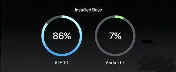 码报:没想到！Android 7.x份额低到令人咋舌