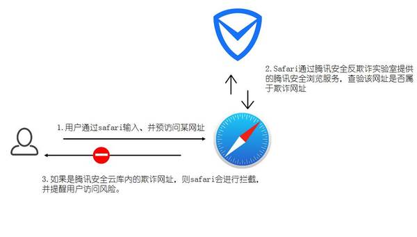 码报:苹果与腾讯联手，实现Safari浏览器欺诈网址识别