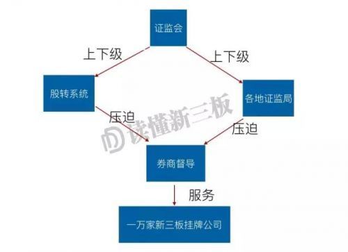 报码:我是维持新三板运行的人，我的名字是“券商督