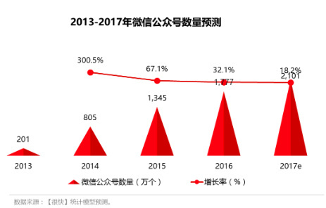 为了让平台更开放，微信公众号将全面放开文章