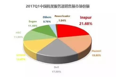 wzatv:2017 年 Q1 浪潮服务器销售额中国第一