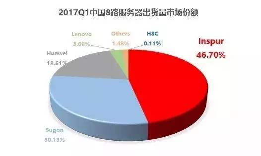 wzatv:2017 年 Q1 浪潮服务器销售额中国第一