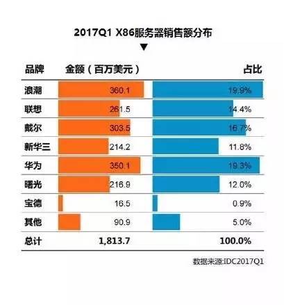 wzatv:2017 年 Q1 浪潮服务器销售额中国第一