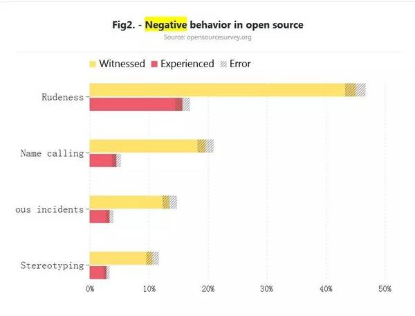 GitHub发布2017年开源调查报告：存在性骚扰行为