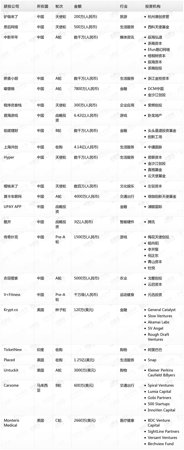 wzatv:钛媒体Pro创投日报：6月6日收录投融资项目23起，