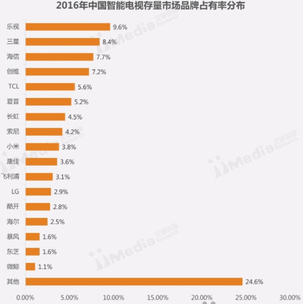 报码:PPTV发布第二代智能电视，想要通过百亿体育版权