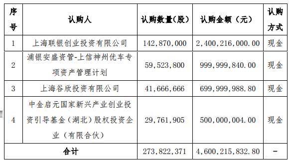 神州专车再获人保24亿定增 投入买买车项目建设