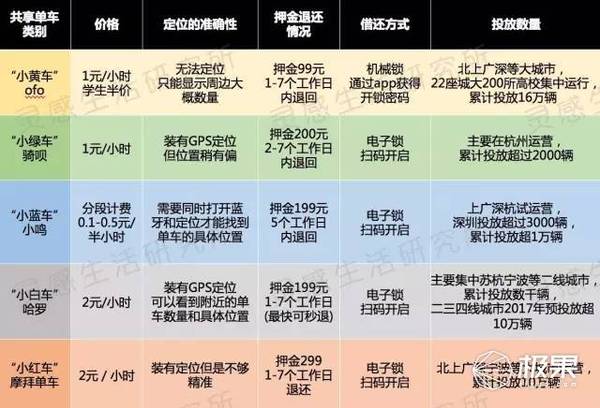 wzatv:我们骑了5种共享单车，评出了最好骑的一种（有