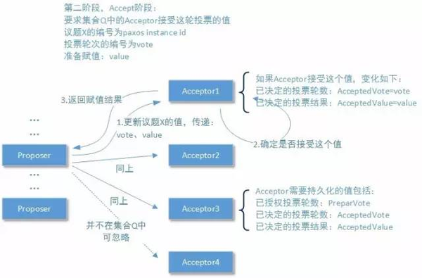 最终一致性Basic