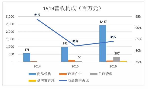 码报:网酒、酒仙相继退市，1919的“新零售”能把酒类