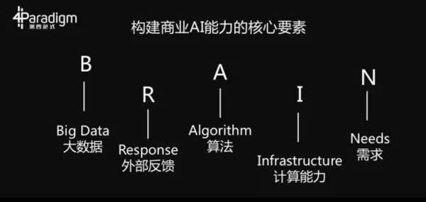 码报:第四范式：让人工智能成为企业的“先知”