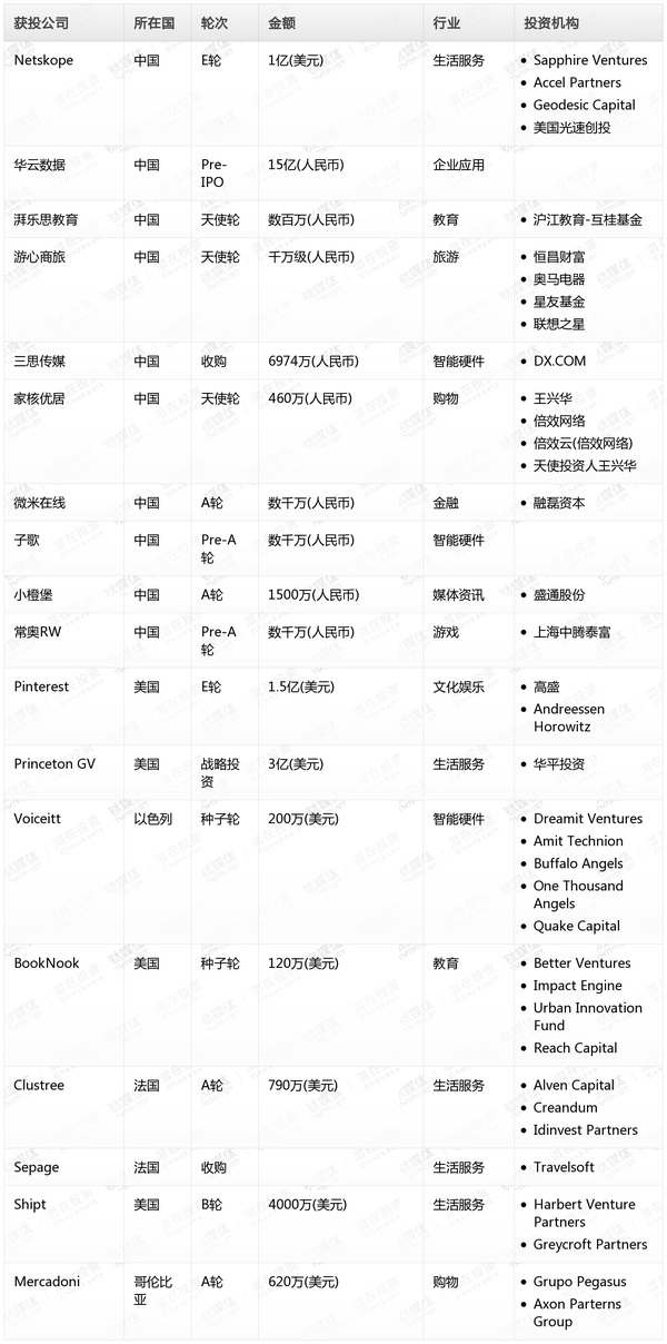 wzatv:钛媒体Pro创投日报：6月7日收录投融资项目18起，