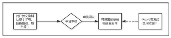 报码:他让2000名学长用知识变现 3.5万用户1元提问 日均