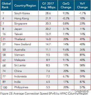 2017年Q1东南亚互联网发展状况