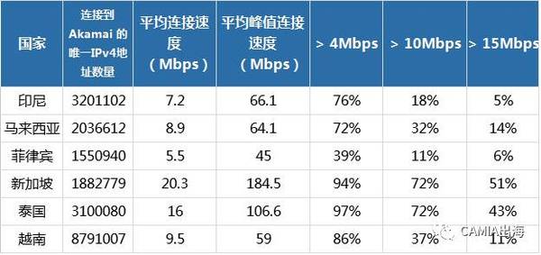 2017年Q1东南亚互联网发展状况