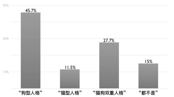 互联网上为什么猫比狗更受欢迎?