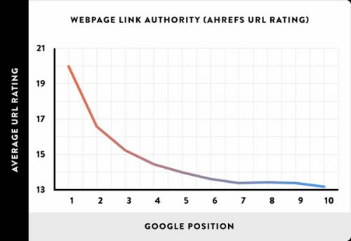 100万个搜索结果得出的16个SEO优化的核心影响因素