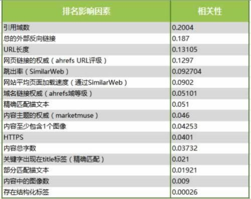 100万个搜索结果得出的16个SEO优化的核心影响因素