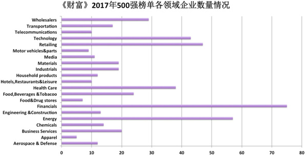 报码:《财富》美国500强排行榜：科技行业最赚钱，金