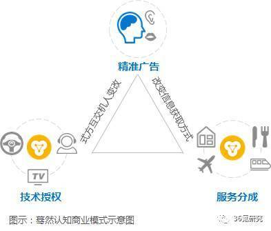 报码:【调研】蓦然认知：面向B端提供人机对话、语义