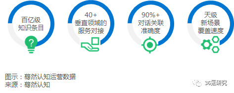 报码:【调研】蓦然认知：面向B端提供人机对话、语义