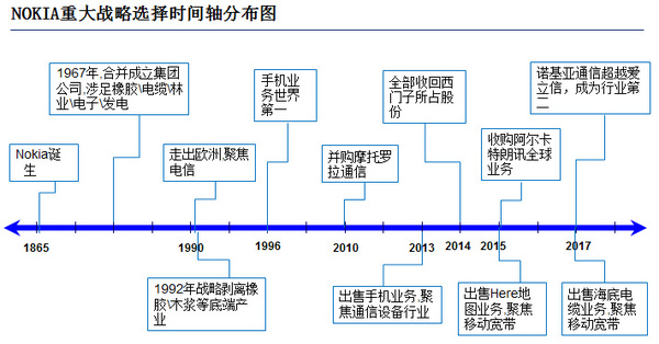 码报:诺基亚：你以为他死了，其实他已重回世界第二