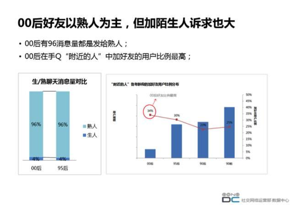 wzatv:00后新社交趋势：QQ微信之后，游戏型社交迅猛上