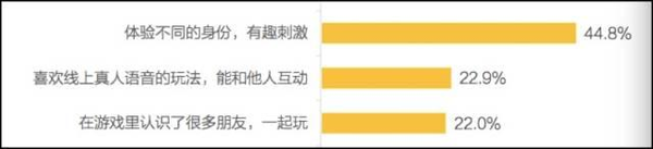 wzatv:00后新社交趋势：QQ微信之后，游戏型社交迅猛上