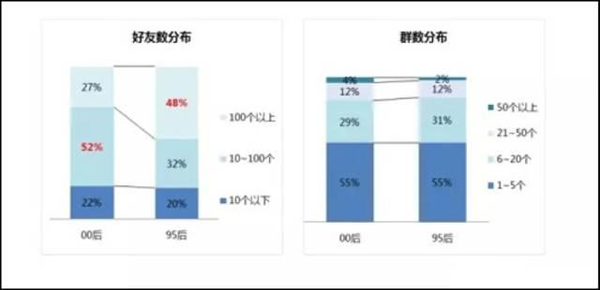 wzatv:00后新社交趋势：QQ微信之后，游戏型社交迅猛上