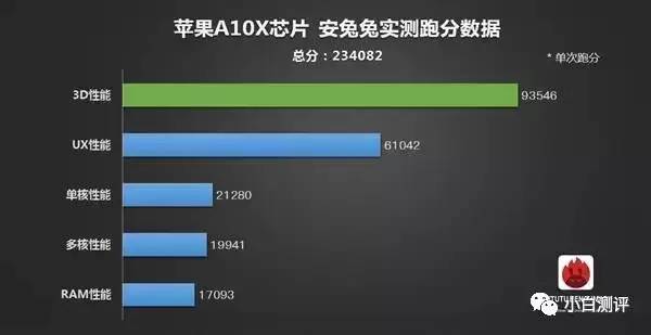 秒杀一切？苹果A10X安兔兔跑分揭晓 无一对手 坚