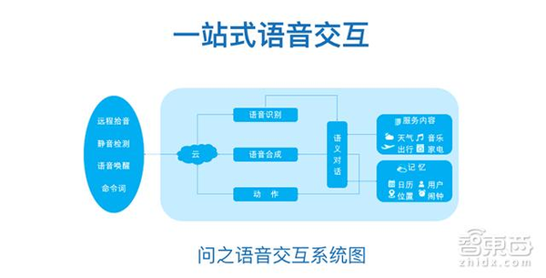 码报:问之科技推新品音箱 支持语义定制 家居控制更精