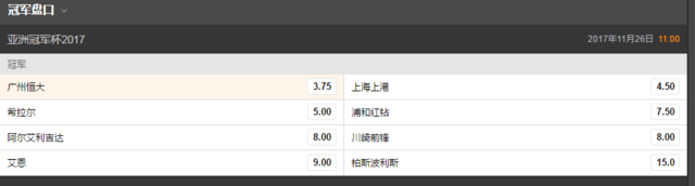 亚冠夺冠赔率：恒大第1上港第2 日球队遭看衰